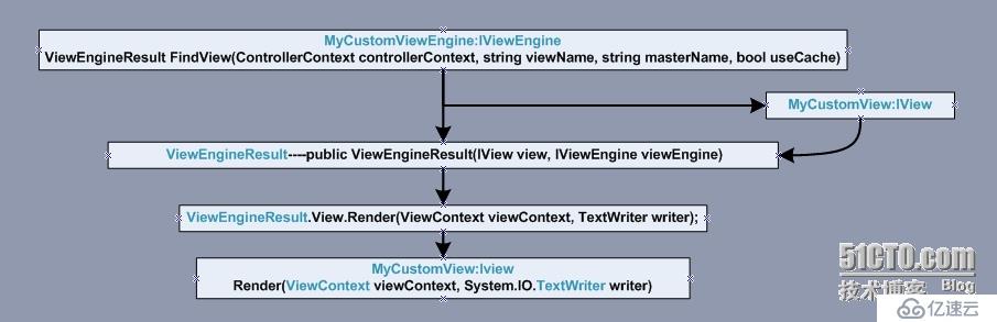 ASP.NET MVC 視圖(一)