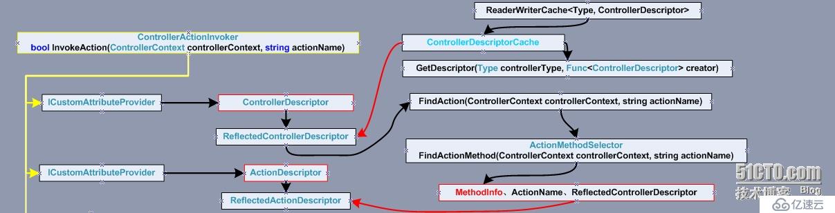 ASP.NET MVC 描述类型(二)