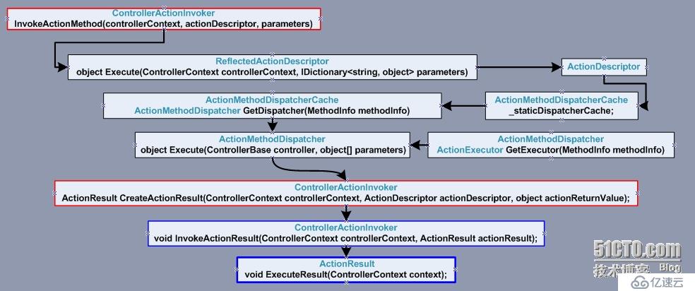 ASP.NET MVC 描述类型(二)