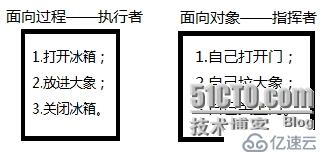 面向对象<->面向过程