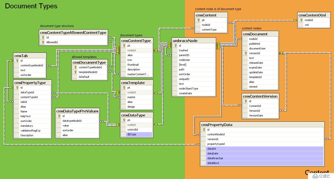 Umbraco cms) to Drupal migration 编程语言 亿速云