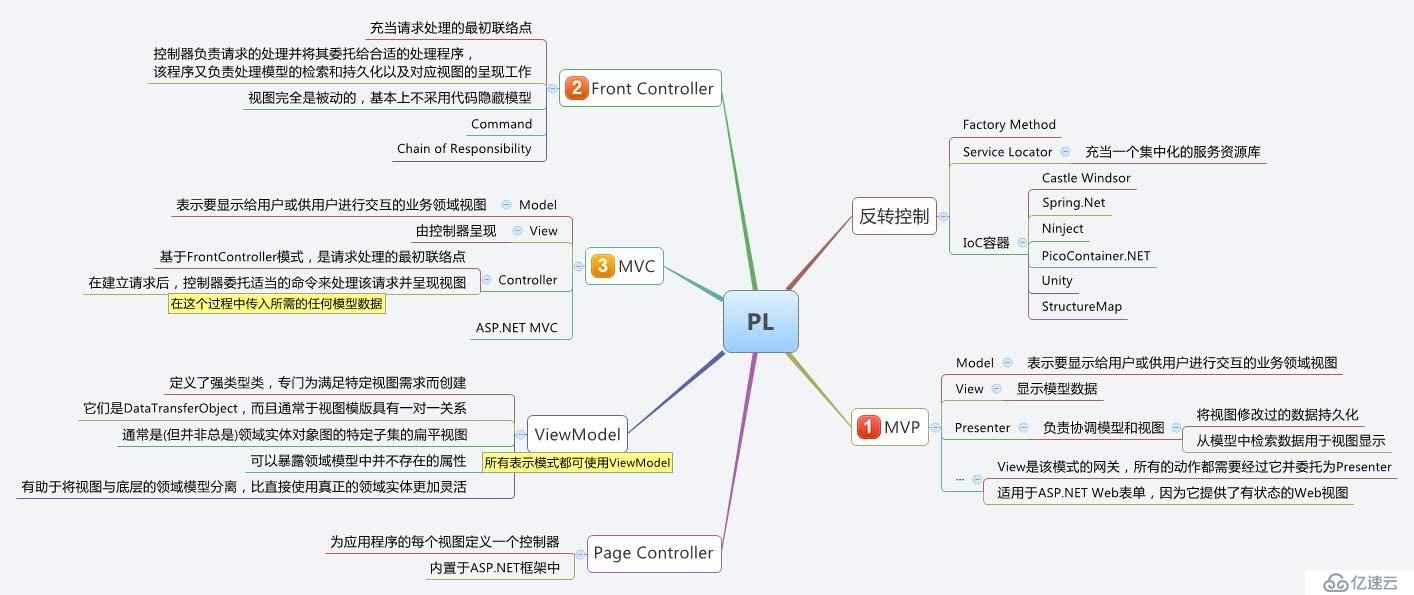 [xmind] ASP.NET 设计模式 - PL 表现层