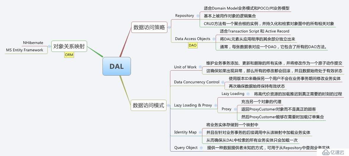 [xmind] ASP.NET 設(shè)計(jì)模式 - DAL 數(shù)據(jù)訪問(wèn)層