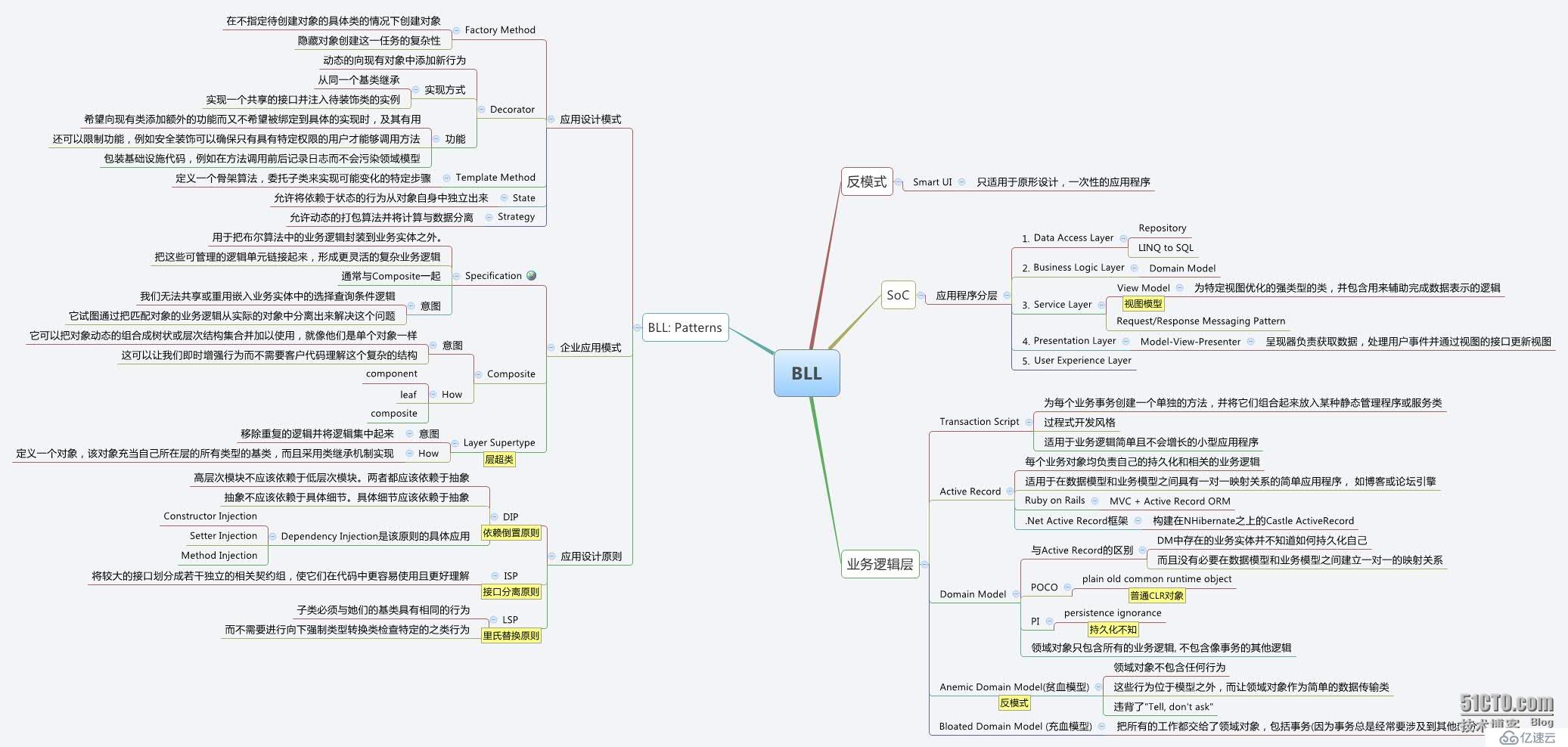 [xmind] ASP.NET 设计模式 - BLL