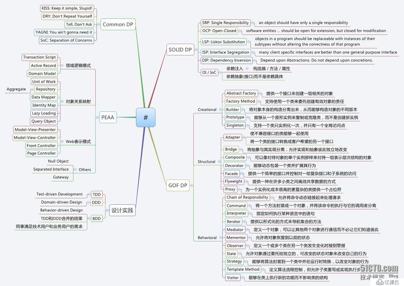 [xmind] ASP.NET 設(shè)計模式