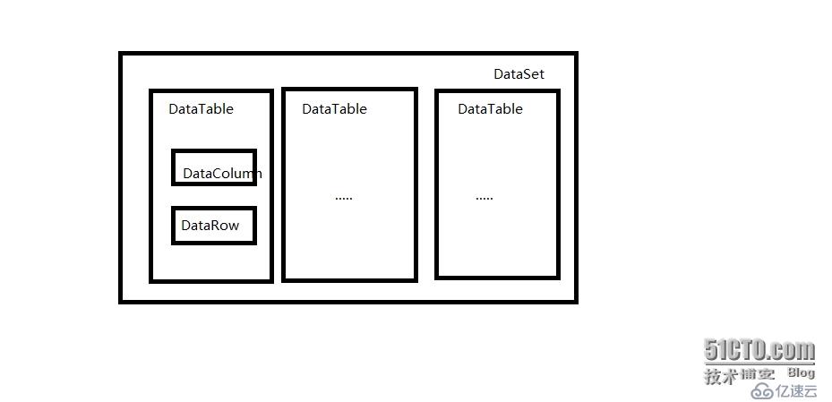 C# 关于DataSet, DataTable, DataRow 和DataColumn的区别和用法