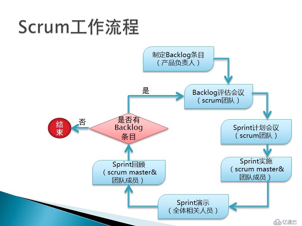 Scrum方法论（四）