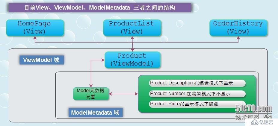 .NET/ASP.NETMVC 大型站點架構設計—遷移Model元數據設置項（自定義元數據提供程序）