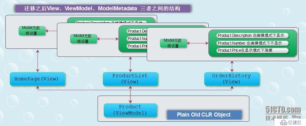 .NET/ASP.NETMVC 大型站點架構設計—遷移Model元數據設置項（自定義元數據提供程序）