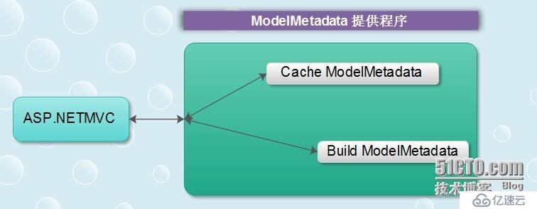 .NET/ASP.NETMVC 大型站點架構設計—遷移Model元數據設置項（自定義元數據提供程序）