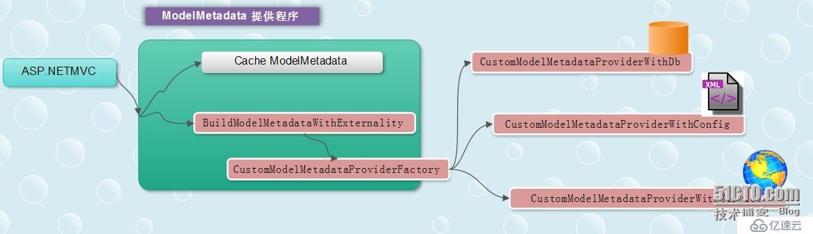 .NET/ASP.NETMVC 大型站點架構設計—遷移Model元數據設置項（自定義元數據提供程序）