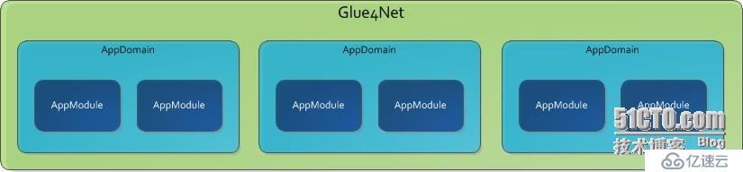 Glue4Ne应用部署托管服务