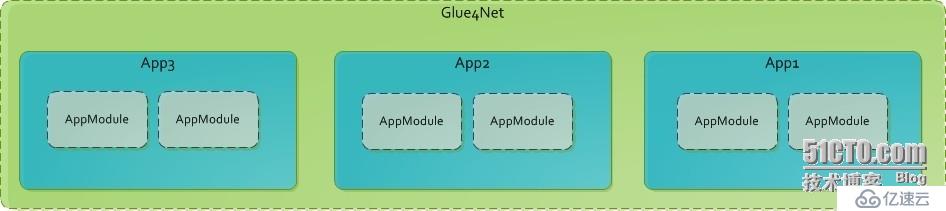 .NET應(yīng)用加載容器Glue4Net