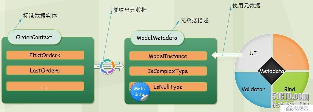 .NET/ASP.NETMVC Model元数据、HtmlHelper、自定义模板、模板的装饰者模式（一）