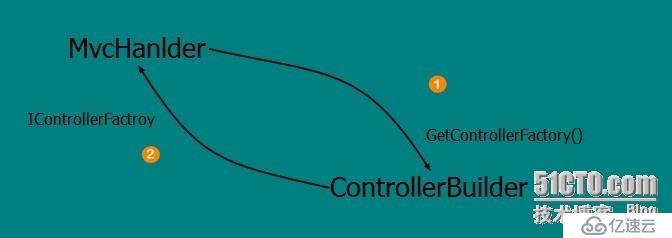 .NET/ASP.NET MVC Controller 控制器（二：IController控制器的创建过程）