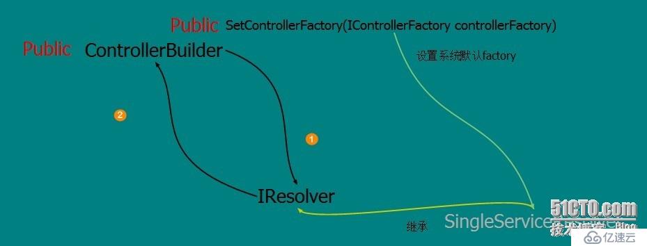 .NET/ASP.NET MVC Controller 控制器（二：IController控制器的创建过程）