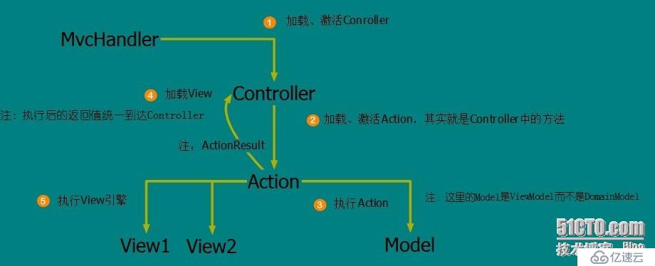 .NET/ASP.NET MVC Controller 控制器（一：深入解析控制器运行原理）