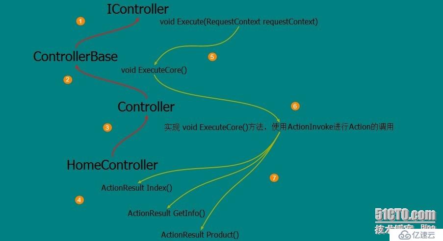 .NET/ASP.NET MVC Controller 控制器（一：深入解析控制器运行原理）