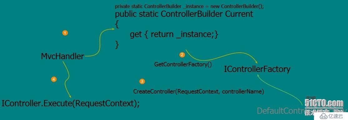 .NET/ASP.NET MVC Controller 控制器（一：深入解析控制器运行原理）