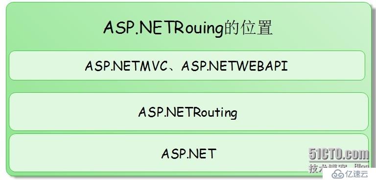 .NET/ASP.NET Routing路由（深入解析路由系统架构原理）