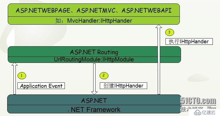 .NET/ASP.NET Routing路由（深入解析路由系统架构原理）
