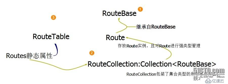 .NET/ASP.NET Routing路由（深入解析路由系统架构原理）