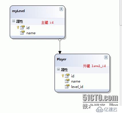 linq关系映射(1)