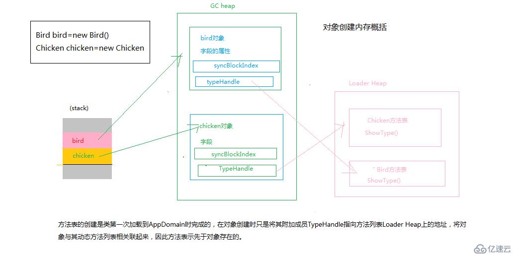 须知道.NET 内存分配