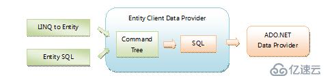 Entity SQL与LINQ TO Entity的本质区别