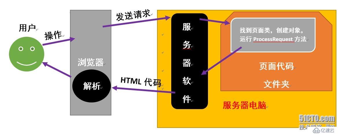 ASP.NET【3】--ASHX