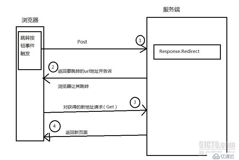 Response.Redirect 原理及实现