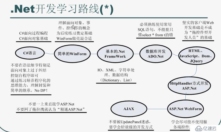 C#基础总结(一)