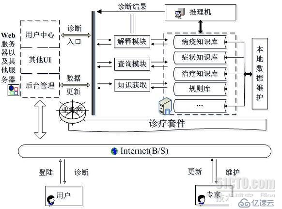 基于症状分析的动物辅助诊疗专家系统的设计与实现