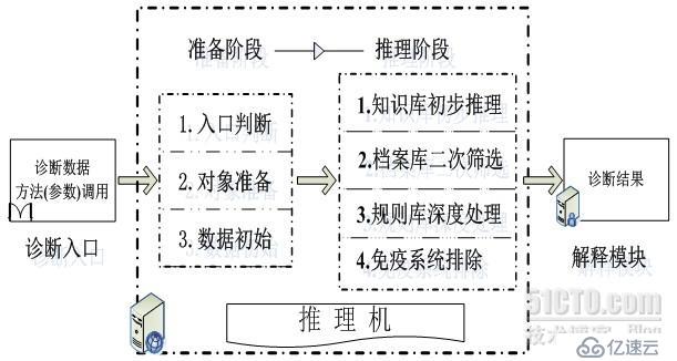 基于症状分析的动物辅助诊疗专家系统的设计与实现