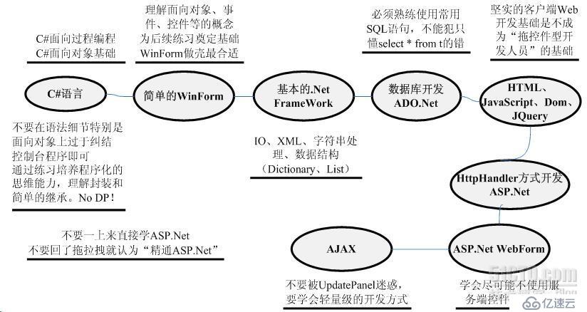 c#学习体系