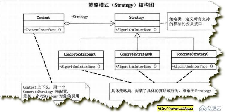 策略(Strategy)模式