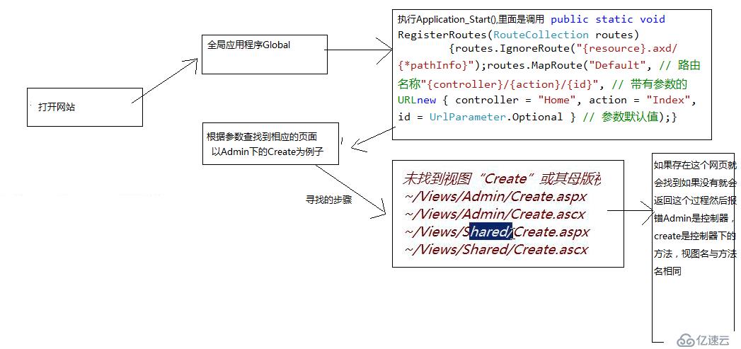 MVC执行过程是怎么样的