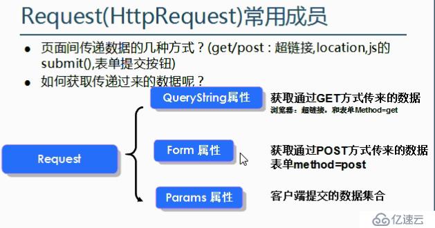 黑马程序员--小结asp.net中get、post用法区别