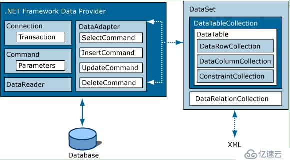 Overview of the Architecture of ADO.NET.