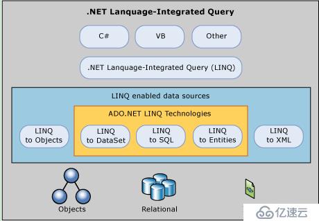 Overview of the Architecture of ADO.NET.