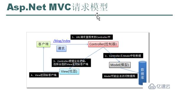 MVC--用户注册的过程详解