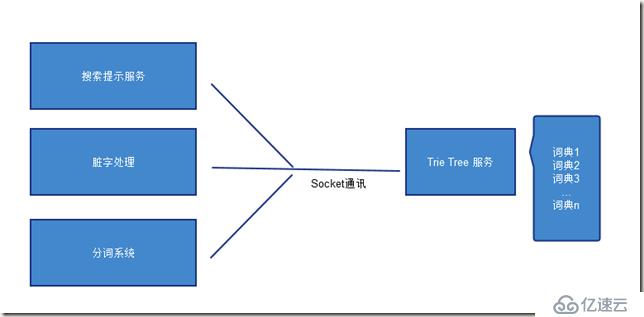 Trie Tree（字典樹）服務(wù)（已開源）