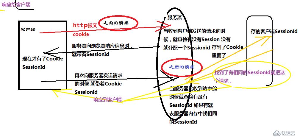 Request请求用Cookie记录SessionId