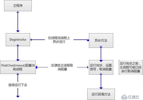 C#中，函数运行超时的功能的实现