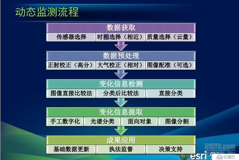 GIS制作地理底图/变化监测