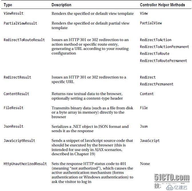 精通MVC3摘译(7)-处理输出(1)