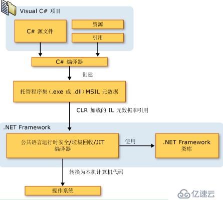 C#和.NET Framework