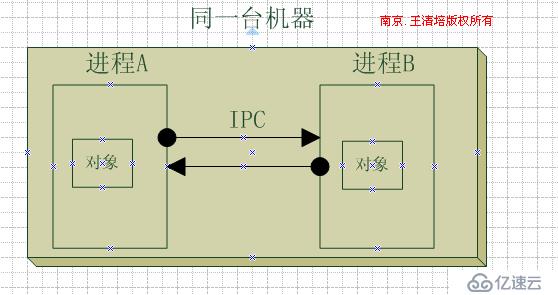 .NET简谈组件程序设计之(初识远程调用) 