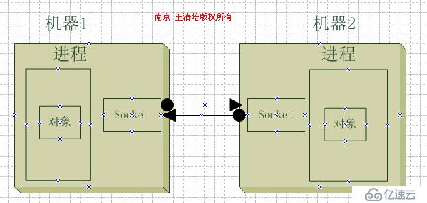 .NET简谈组件程序设计之(初识远程调用) 