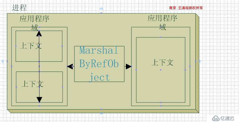 .NET简谈组件程序设计之(上下文与同步域) 